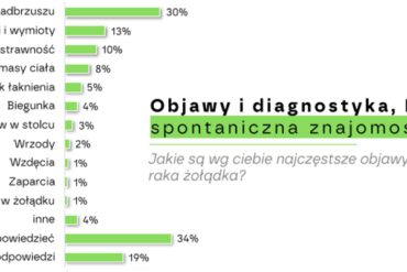 Badanie Servier Polska: O raku żołądka Polacy wciąż wiedzą bardzo mało. Choroba co roku zbiera śmiertelne żniwo